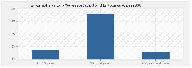 Women age distribution of La Roque-sur-Cèze in 2007